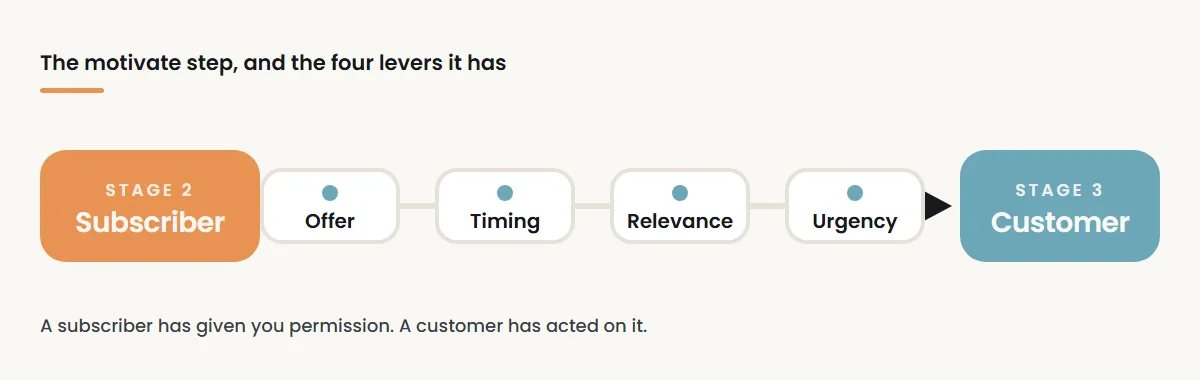 Subscriber to customer: the motivate step.