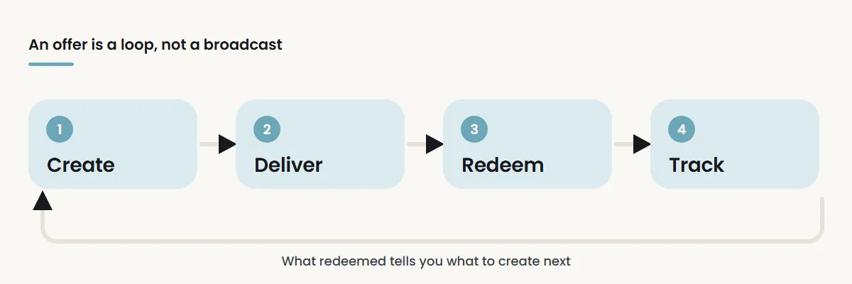 A simple diagram: create, deliver, redeem, track.